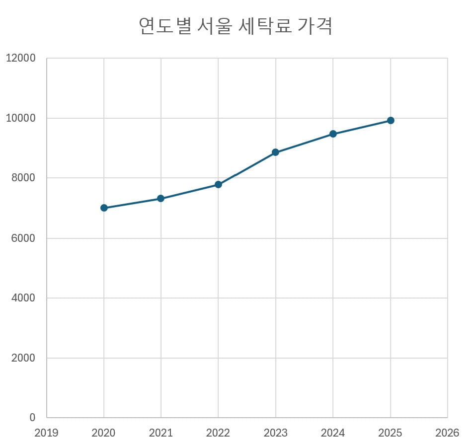 남성 정장 상하의 드라이크리닝 기준. 한국소비자원의 가격정보종합포털 ‘참가격’ 제공