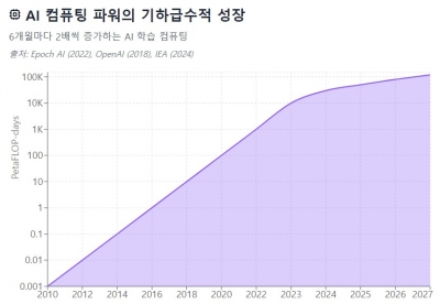 6개월마다 두 배씩 강해지는 AI…무한 성장 가능할까 [AI 엑스파일]