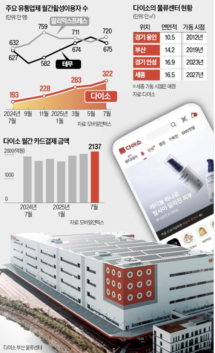 "다이소에 또 없네" 실망한 이들 찾아간 곳은…월 2000억 '대박'