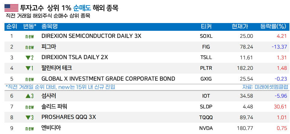 [마켓PRO] 서학개미 고수들, ‘FSD 혁신 선도’ 테슬라 집중 매수