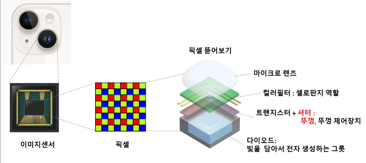 손톱만한 이미지센서 내부를 보면 이렇습니다. 사진제공=애플, 삼성전자, 루시드비전랩스