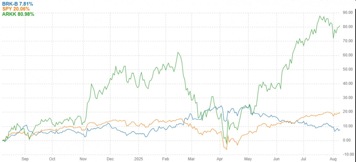 최근 1년간 버크셔해서웨이 B주(BRK-B), S&P 500(SPY), 아크 이노베이션 ETF(ARKK)의 주가 상승률. 자료=핀비즈
