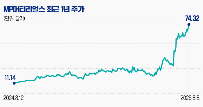 '망한 광산' 인수 7년 만에 대박…잇단 러브콜 받는 MP머티리얼스 [글로벌 종목탐구]