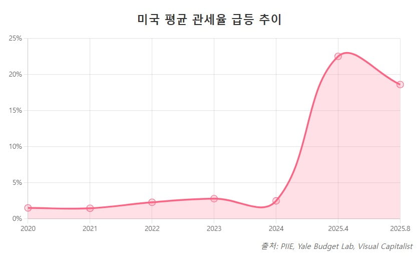 '트럼프 라운드'로 글로벌 공급망 붕괴…한국도 '흔들'[글로벌 머니 X파일]