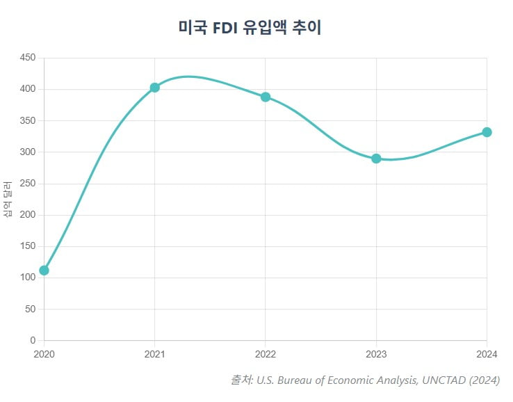 美 글로벌 제조업 '블랙홀'…‘동맹세’로 투자금 확보 [글로벌 머니 X파일]