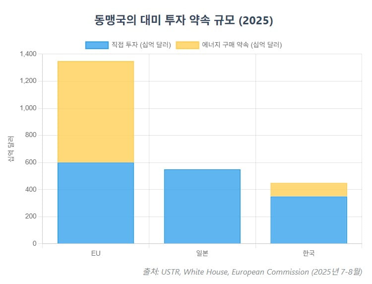 美 글로벌 제조업 '블랙홀'…‘동맹세’로 투자금 확보 [글로벌 머니 X파일]