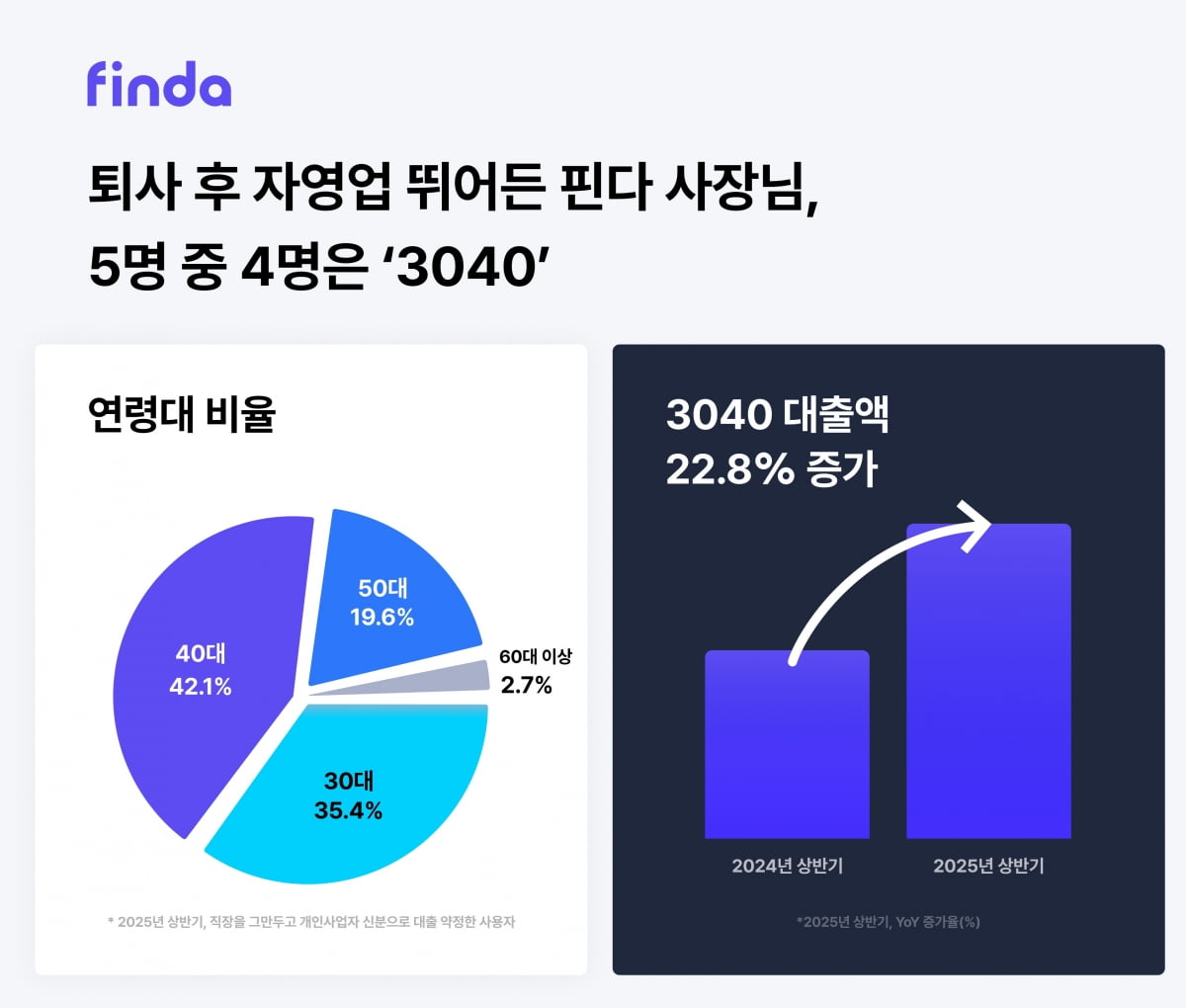 핀다 "직장인→자영업자 전환 사장님 대출액 24% 급증" 기사 사진