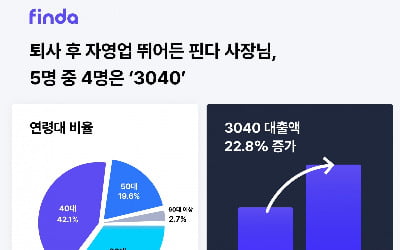 핀다 "직장인→자영업자 전환 사장님 대출액 24% 급증"