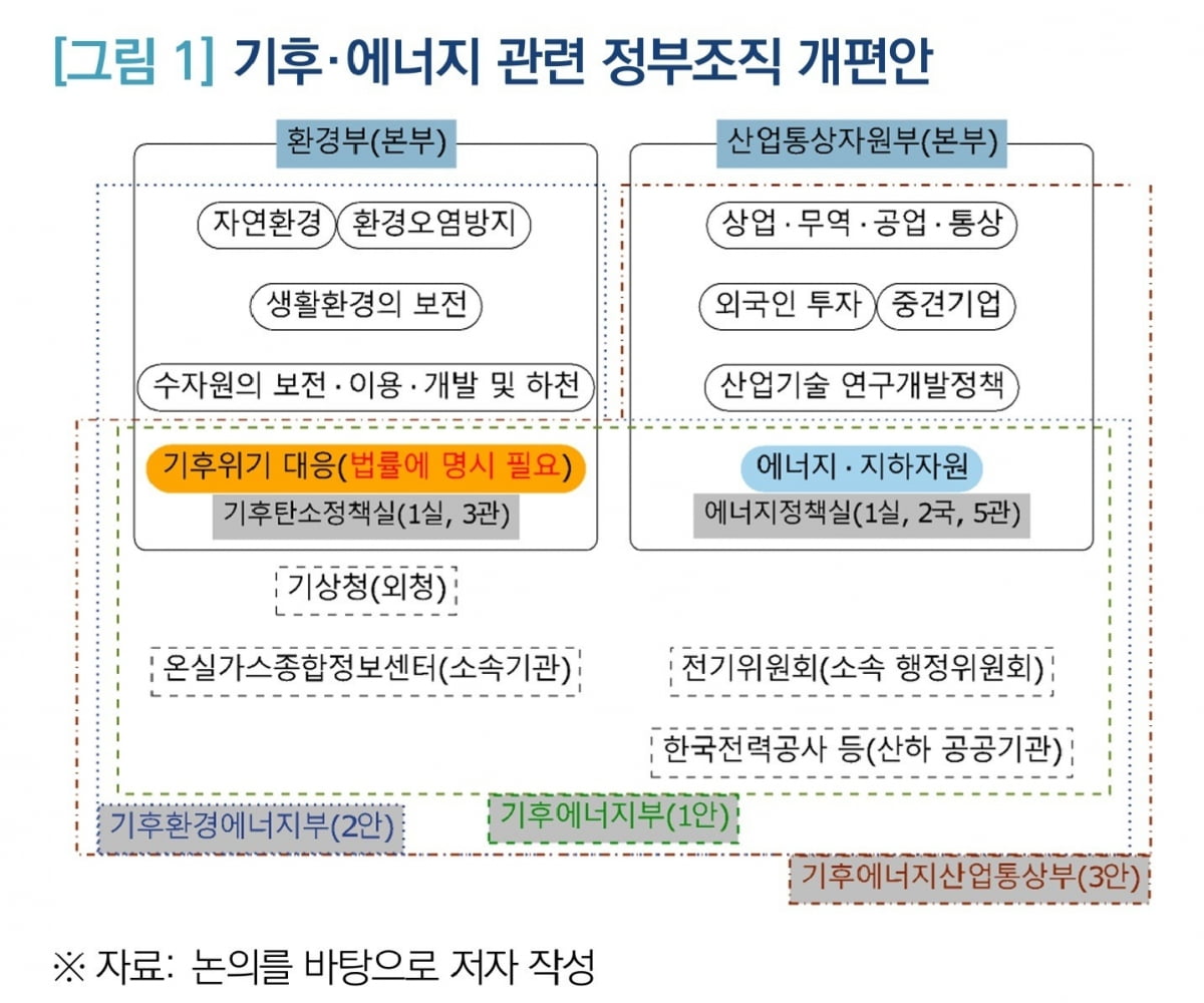 입법조사처 ”기후E부 산업부가 기후정책 흡수하는 3안도 있다”