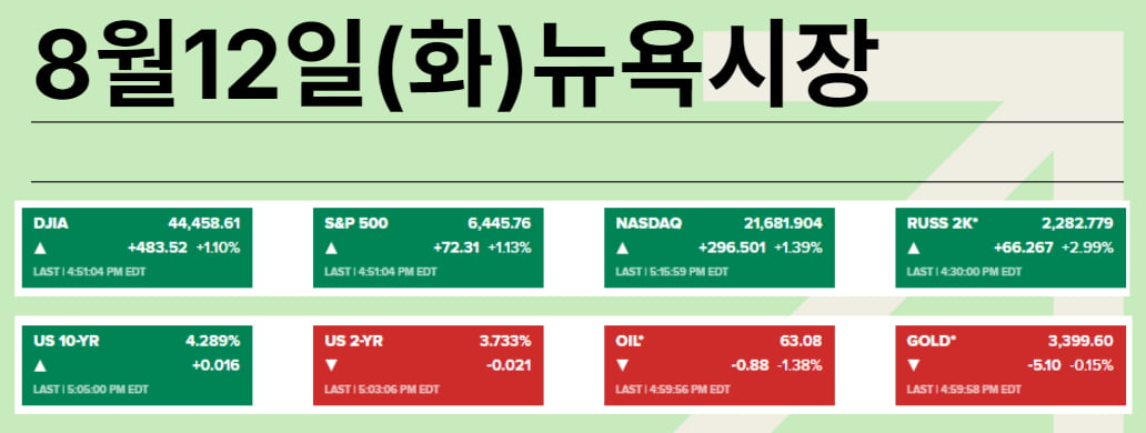 관세 인플레 없다? 블랙록 "0.5% 인하"…S&P 신고가+소형주 3%↑