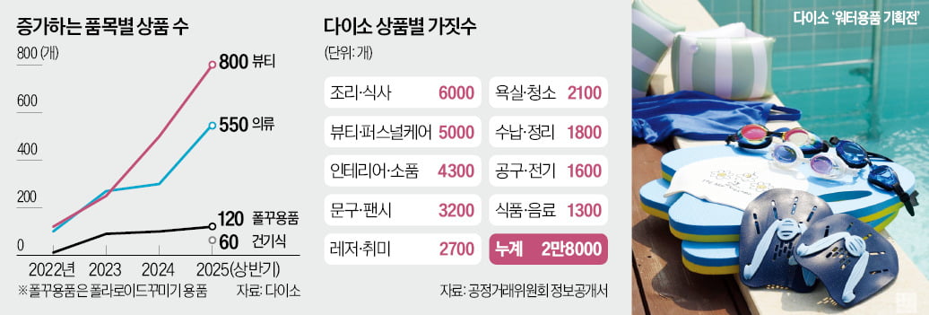 “이번엔 또 뭐야?” 다이소, 매달 쏟아지는 신제품에 소비자 열광