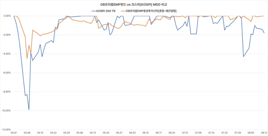DB프리즘EMP펀드와 코스피 MDD(최대 낙폭) 비교./사진=프리즘투자자문