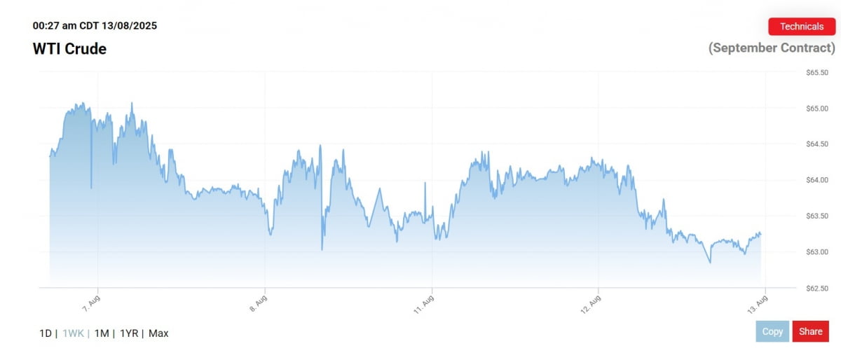 국제유가 하루만에 하락 전환...WTI 1.24%↓ [오늘의 유가]
