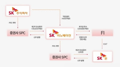 SK온 PRS 선순위 금리 놓고 메리츠·기관 막판 줄다리기?