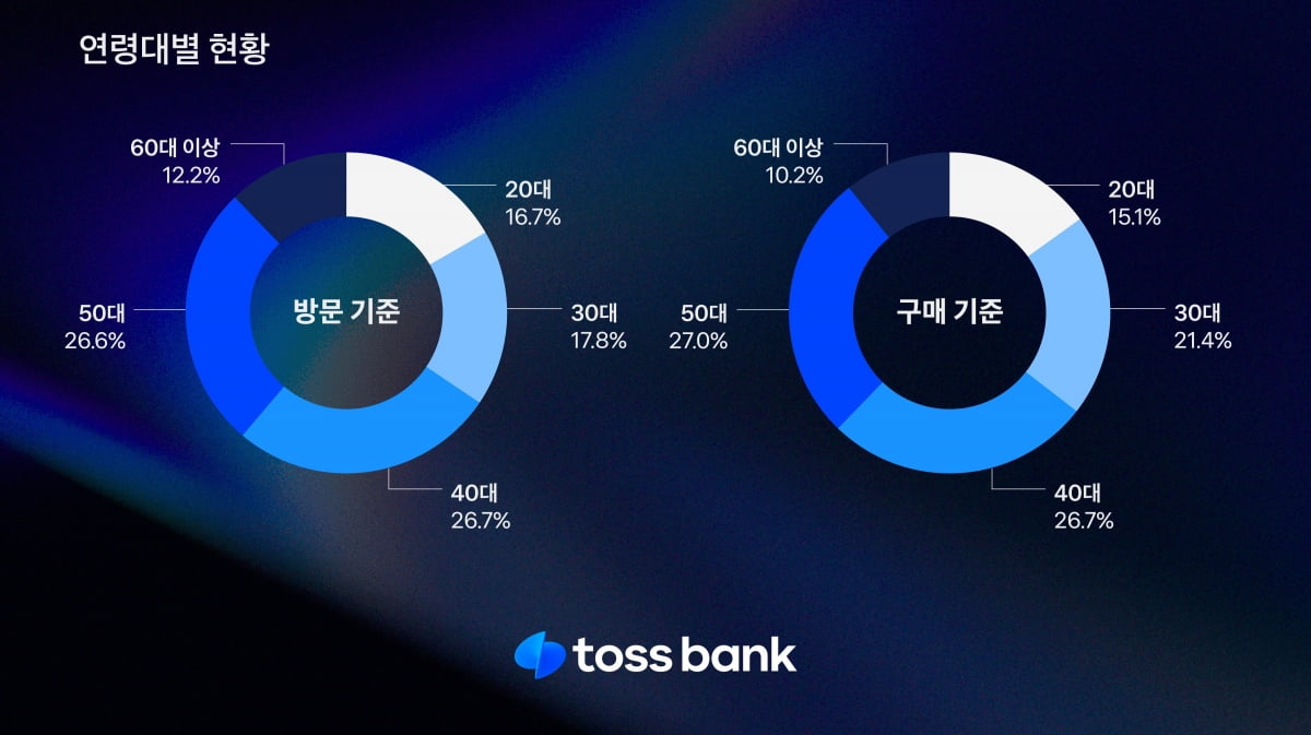토스뱅크 제공