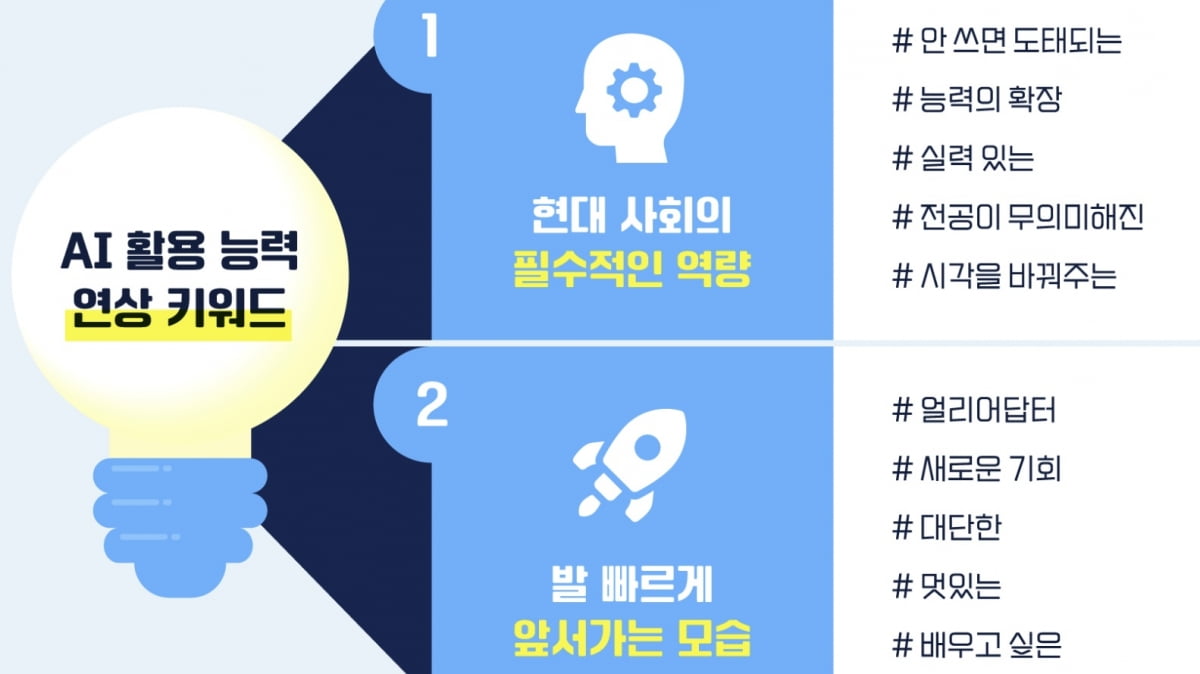 대학내일20대연구소가 지난 13일 발표한 'Z세대의 생성형 AI 활용 보고서' 중 'AI 활용 능력'에 관한 연상 키워드. 자료=대학내일20대연구소