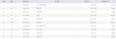 [마켓PRO] 비만약 열풍에 고수·부자 '흔들'…펩트론 동반 매수