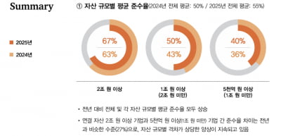 삼일PwC "기업지배구조 보고서, 지배구조 최적화 위한 내비로 활용해야"