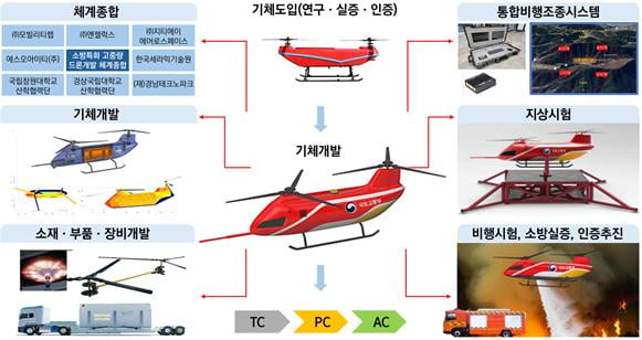 고중량 소방 드론 개발 계획. 국토교통부 제공