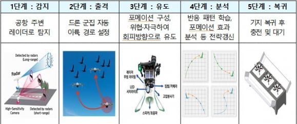 조류 대응 드론 작동 원리. 국토교통부 제공