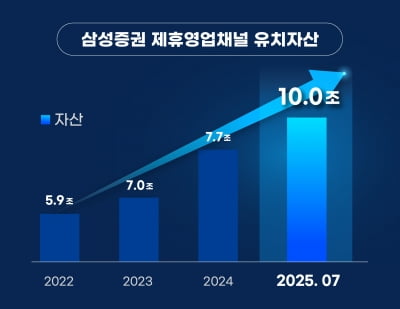삼성증권 "제휴 영업채널 유치자산 업계 첫 10조 돌파"