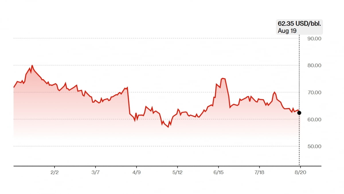 우크라이나 종전 협상 기대감에 국제유가 1% 이상 하락세…3개월여 만에 최저 [오늘의 유가]