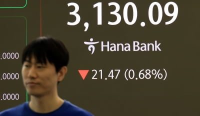 코스피, 낙폭 줄여 0.68% 하락…3100선은 방어