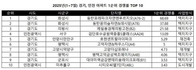 경기, 인천 아파트 1순위 경쟁률 상위 10곳. 사진=리얼투데이