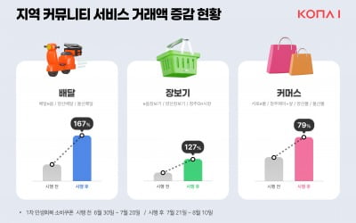 코나아이, 민생회복 소비쿠폰 효과로 자체 '배달 커뮤니티' 168% 성장