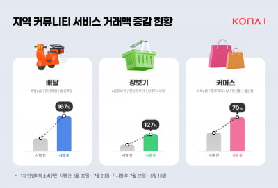 코나아이, 민생회복 소비쿠폰 효과로 자체 ‘배달 커뮤니티’ 168% 성장
