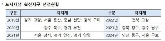 역대 도시재생혁신지구 선정 현황. 국토부 제공