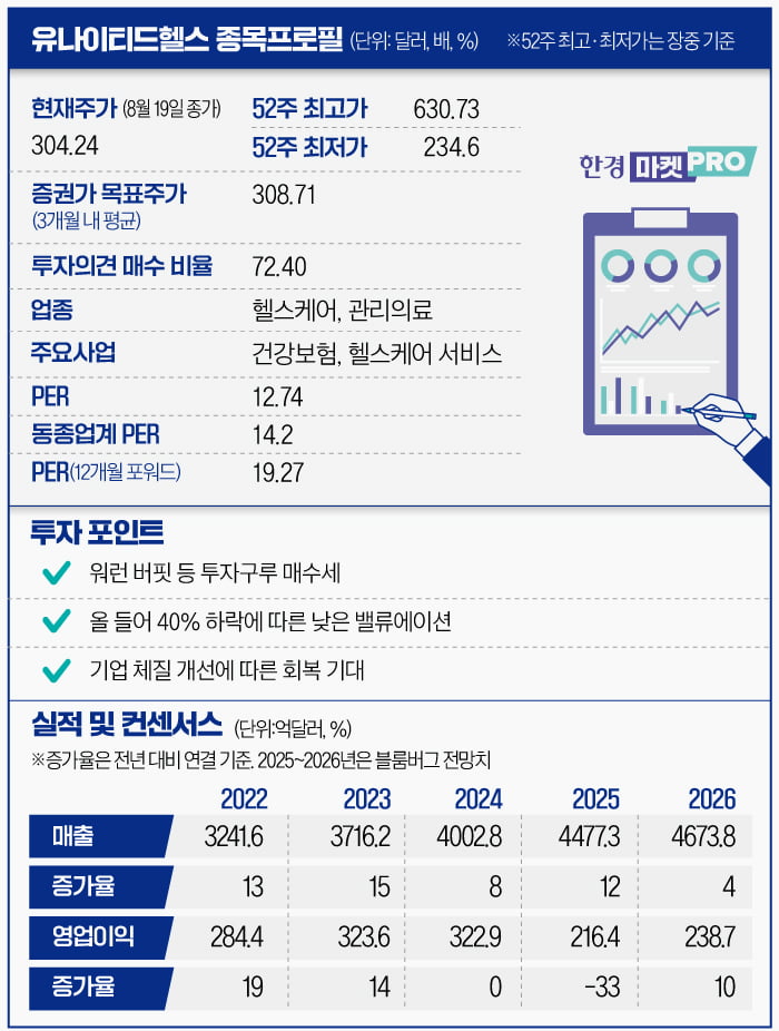 '버핏 효과'에 상승세 탄 유나이티드헬스…실적 회복은 언제쯤? [글로벌 종목탐구]