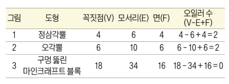 [재미있는 수학] 모양 아닌 본질 주목…푸앵카레 추측 증명에 기여