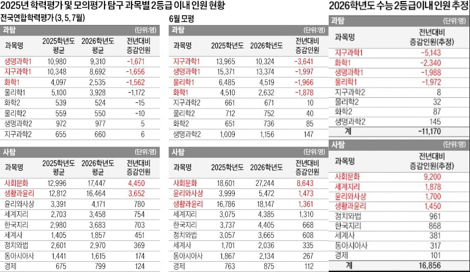 [2026학년도 대입 전략] 올 과탐 1만1000명 ↓ 사탐 1만7000명 ↑ 예상…탐구 과목 간 유불리 문제, 입시 판도 크게 흔들 듯