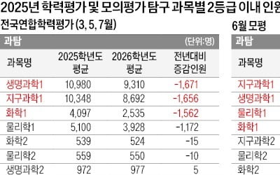 [2026학년도 대입 전략] 올 과탐 1만1000명 ↓ 사탐 1만7000명 ↑ 예상…탐구 과목 간 유불리 문제, 입시 판도 크게 흔들 듯