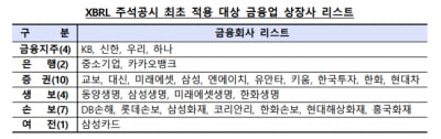 금융 상장사, XBRL 주석 제출 완료…금감원 "정보 접근성 향상"