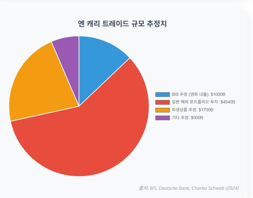 “1조 달러의 시한폭탄”…'엔 캐리 트레이드' 붕괴 임박? [글로벌 머니 X파일]