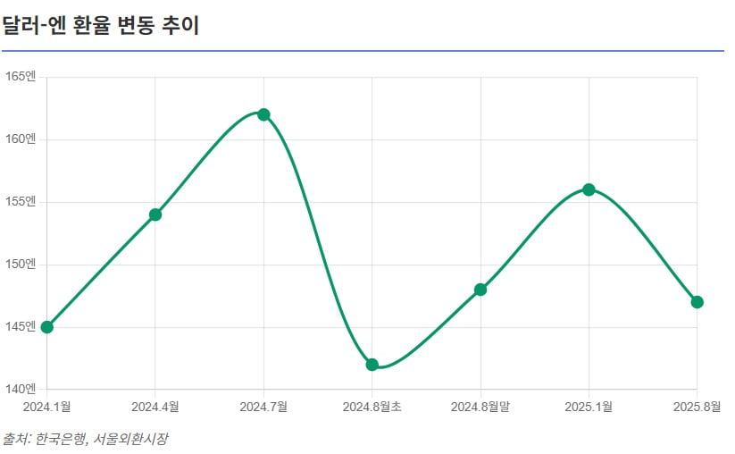 “1조 달러의 시한폭탄”…'엔 캐리 트레이드' 붕괴 임박? [글로벌 머니 X파일]