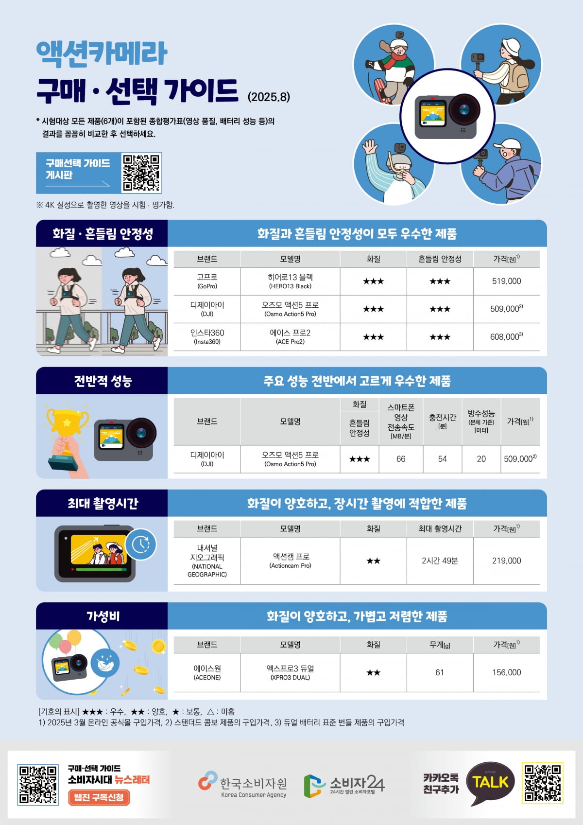 액션카메라 구매가이드/사진=한국소비자원 제공 