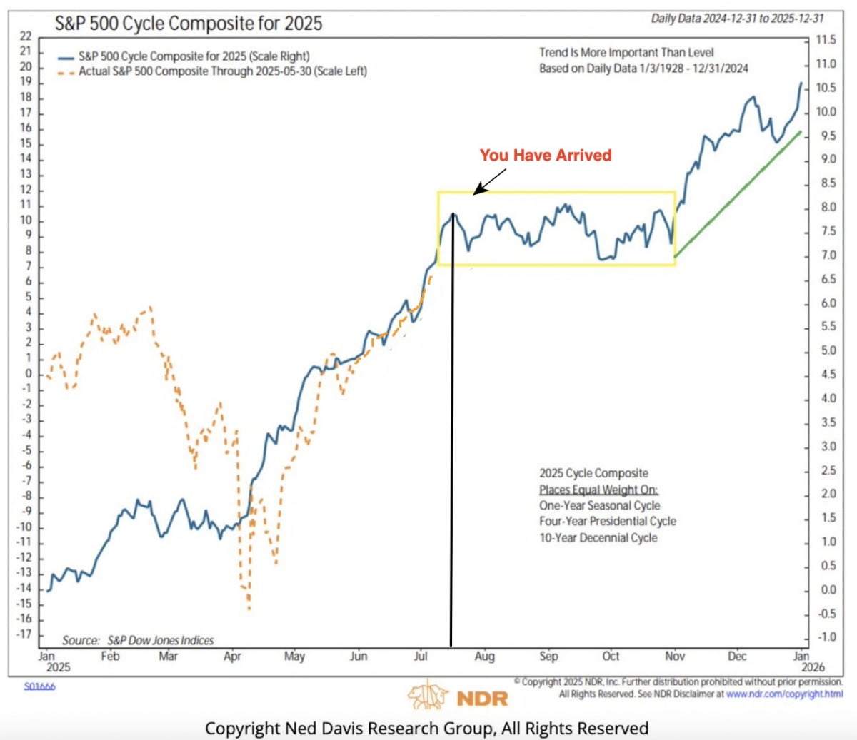 월가 휩쓰는 강세론…그런데 "조정 온다"라는 '강세론자' 톰리, 윌슨 [김현석의 월스트리트나우]