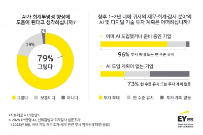 국내 재무·회계·감사 업무 종사자 79% “AI, 회계 투명성 향상에 도움돼”