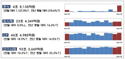 7월 기업 직접금융 조달 28조원...주식 발행금액 11배 급증