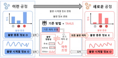 KAIST 해냈다…스마트팩토리 공정 바뀌어도 불량 찾는 AI 개발