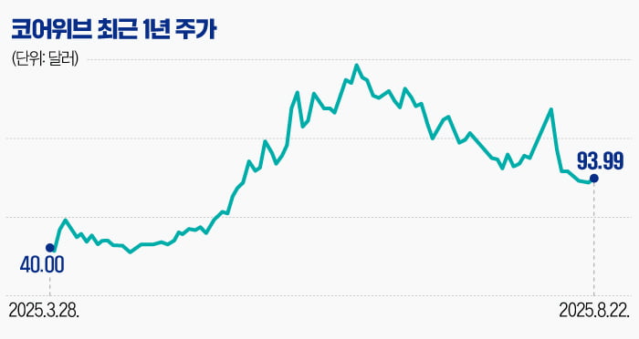 AI 붐 타고 주가 270% 오른 코어위브…수익성 '경고등' [글로벌 종목탐구]