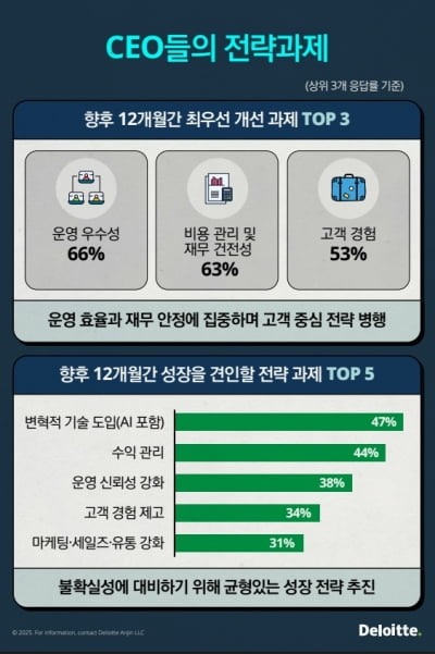 “글로벌 항공사, ‘운영 우수성·비용·고객 경험’ 중심으로 전략 개편”