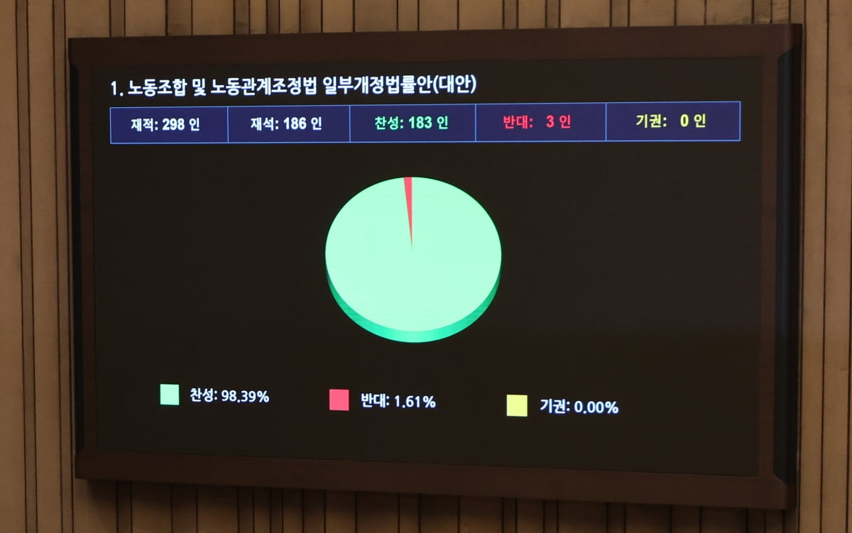 24일 국회 본회의에서 '노동조합 및 노동관계조정법 일부개정법률안(노란봉투법)'이 통과되고 있다. /사진=연합뉴스