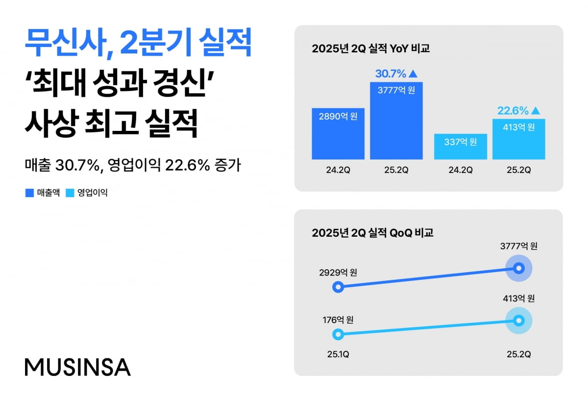'외국인 관광객 픽' 무신사, LF·코오롱FnC 매출 제쳤다