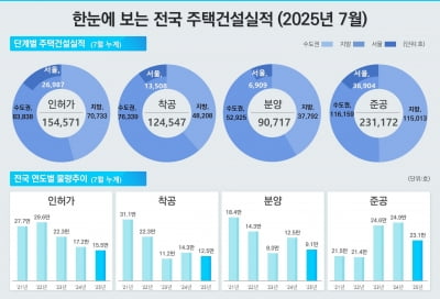 대책 약빨 한달만에 끝났나...'악성 미분양' 다시 증가