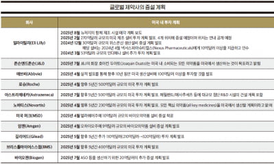 [김정현의 월드 인사이트] 다국적 제약사의 US 리쇼어링 전략 한눈에 몰아보기