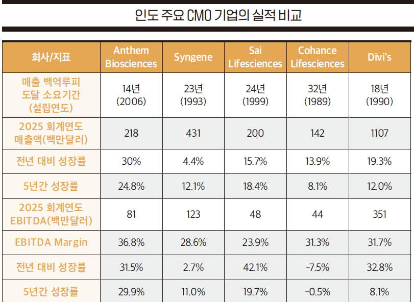 [구영권의 글로벌 바이오헬스케어 투자 브리핑] 인도 CMO '앤섬 바이오사이언스' IPO 통해 3.9억달러, 美 조현병 치료제 개발기업 '맵라이트' 3.7억달러 조달